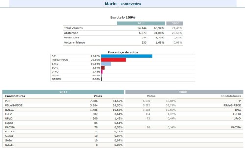 Resultados nas municipais de 2011.