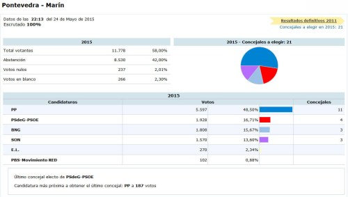 Resultados das eleccións municipais 2015.