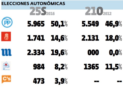 Resultados electorais en Marín: 25 setembro 2016