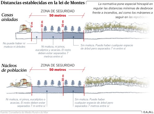 Distancias establecidas na Lei de Montes para as plantacións